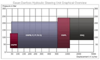 sauerdanfoss steering units graphical overview table